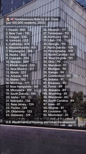 🏠🇺🇸 Homelessness Rate by U.S. State (per 100,000 residents, 2025)