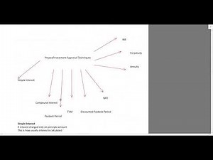 Project/Investment Appraisal ACCA/FIA F2/FMA/MA