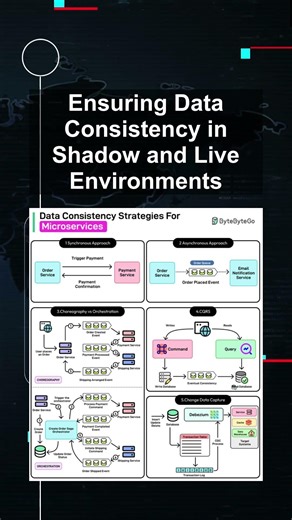 Ensuring Data Consistency in Shadow and Live Environments #ai #artificialintelligence Ensuring Data