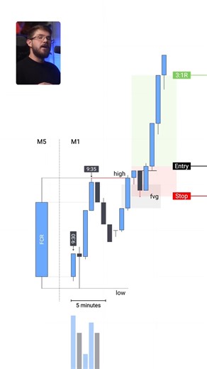 I only trade this one candle and I know it sounds crazy but i ignore everything else. #trading #daytrading #caspersmc #investing #trader | Coin Chain Profit