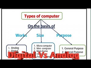 Types of Computer