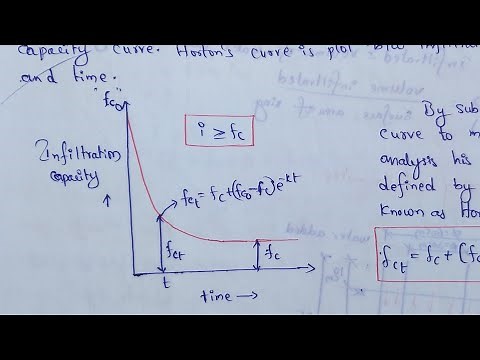 Horton's infiltration capacity curve