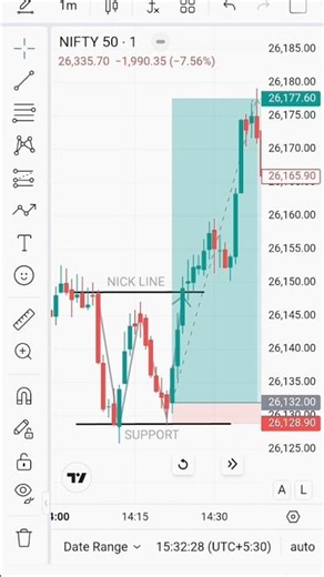 How to Trade W pattern strategy #trading #shorts #short