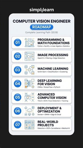 Computer Vision Engineer Roadmap | How To Become A Computer Vision Engineer | #Shorts | #Simplilearn