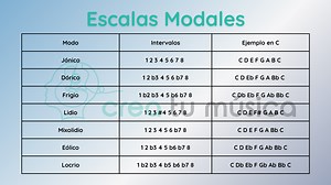 Escalas Modales - Como Formar Cada Una De Ellas