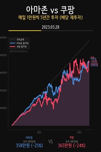 아마존 vs 쿠팡 5년 적립식... 한국판 아마존이 본가에 855만원 차이로 참패한 충격 📦💀