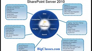Microsoft SharePoint 2013 Online Training | SharePoint 2010 Tutorial