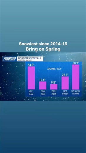 Welcome to the snowiest Boston winter season since 2014-2015 (record of 110.6”)! 60.9” of snow at Logan AP so far. March can bring lots of snow…though a big warmup is indicated on long range models. Spring countdown is on! #snow #springiscoming #boston #newengland #March | Pamela Gardner NBC10 Boston