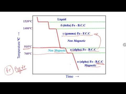 L08 Polymorphism and Allotropy//Phases of iron in different temp #materialsscience