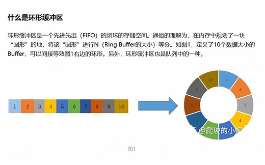 教你C语言徒手写-环形缓冲区ring buffer