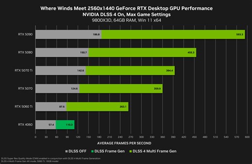 DLSS 4 With Multi Frame Generation Multiplying Frame Rates In ARC Raiders, Deadzone: Rogue, Diablo IV Season 8 & Where Winds Meet This Week