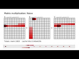 Matrix multiplication: naive implementation