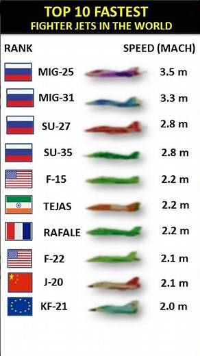 Top 10 Fastest Fighter Jets in the World (2025) | Speed Comparison #globalfirepower