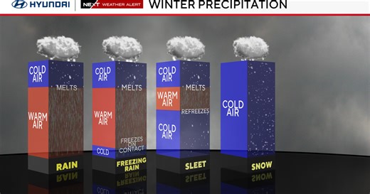 Breaking down 4 main types of precipitation and what to expect in Philadelphia this weekend
