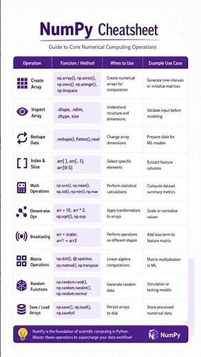 NumPy Cheatsheet Every Python Developer & Data Analyst Should Save | Learn NumPy Fast
