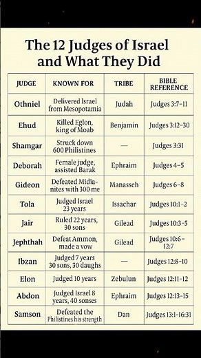 12 Powerful Judges of #israel You Should Know | God’s Chosen Leaders in #bible #shorts #history