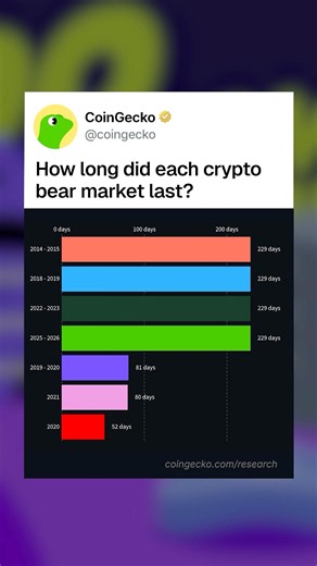 Every Bitcoin crash has ended. This one's already the mildest yet. #crypto #bitcoin #bearmarket
