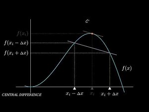 The Easiest Way to Approximate Derivatives—Watch This!
