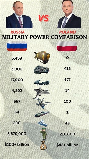 Russia vs Poland Military Power Comparison | Army, Air Force, Navy & Defense Strength