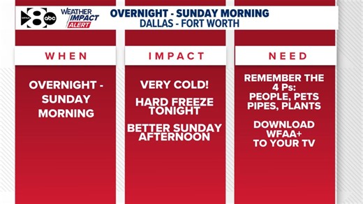 WFAA Weather Alert Days: More arctic air spills into North Texas this weekend!