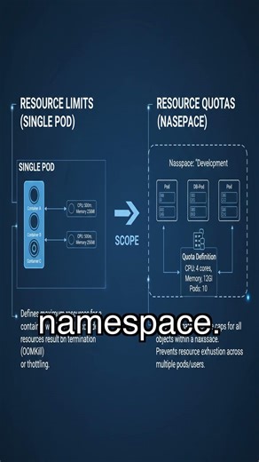 Kubernetes Resource Quotas vs Limits Stop Resource Hogs! #kubernetes, #k8s, #devops, #docker