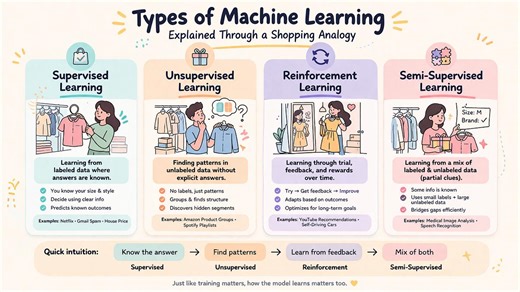 Machine Learning Beyond Algorithms: Learning Types Explained | Avinashi Vora posted on the topic | LinkedIn