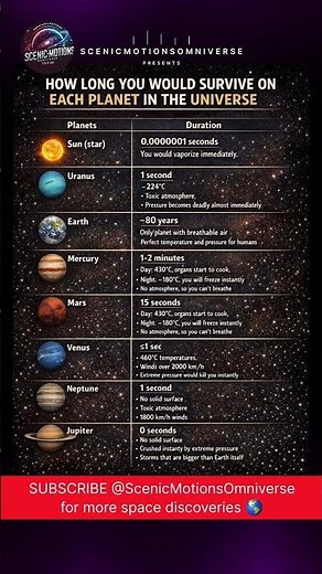 How Long Could You REALLY Survive on Each Planet? 🌌 | Space Science Facts