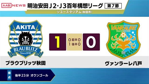 サッカー・ブラウブリッツ秋田　ホームで八戸に勝ち３連勝 | AABニュース