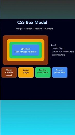 CSS Box Model: Padding, Border & Margin Explained 📦