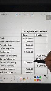 65K views · 768 reactions | Basic Accounting: Unadjusted Trial Balance This is a continuation ng ating service business accounting cycle. This time, we will discuss the Trial balance. #accounting #trialbalance #balancing #entries | Jesse Alcaraz | Facebook