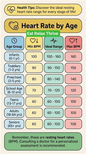 ❤️ Is Your Heart Rate Normal for Your Age? #shorts #health #bloodsugar