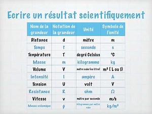 Les grandeurs physiques