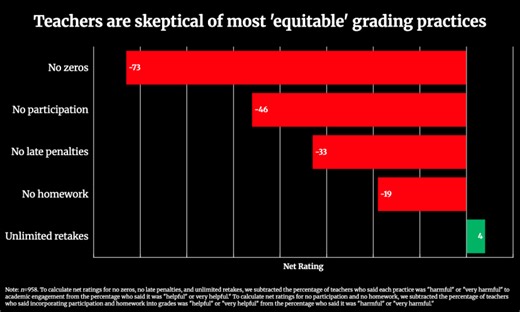 A Thousand Teachers Were Asked About ‘Equitable’ Grading. Most Didn’t Like It
