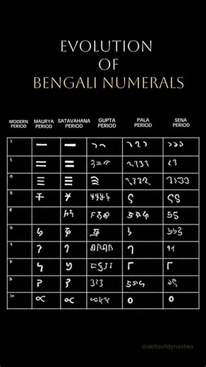 The Delta Of Dynasties | Bengali numerals—০, ১, ২, ৩, ৪, ৫, ৬, ৭, ৮, ৯ - evolved over two thousand years, from ancient Brahmi numerals to the Gupta script, then the... | Instagram