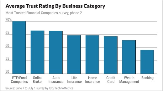 How The 2024 Most Trusted Financial Companies Survey Was Conducted