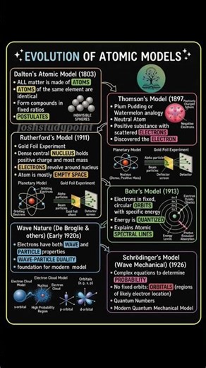 Evolution of Atomic Models#basicchemistry#11thchemistry