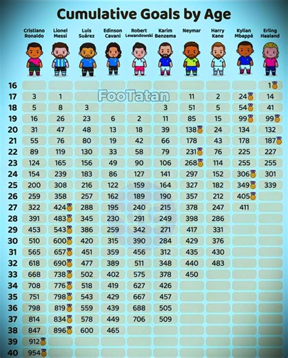 Who had more goals at YOUR age 🤯 #messi #cr7 #mbappe #neymar #haaland