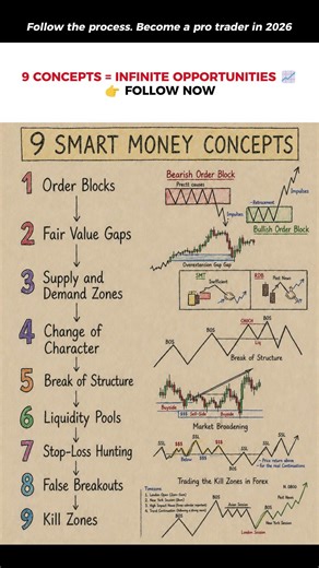 📊 9 Smart Money Concepts Every Trader Must Know 🚀
