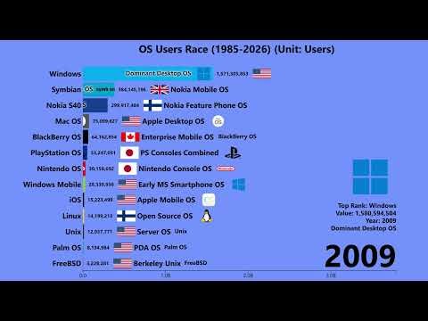 OS Users Race (1985-2026) (Unit: Users)