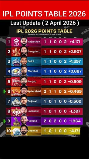 Ipl 2026 Points Table | Points Table Today Ipl 2026 | After KKR VS SRH Match 6