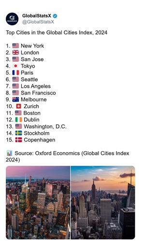 🌆 The world’s most influential cities — ranked by economics, innovation, connectivity, and global impact. Here are the Top 15 Cities in the Global Cities Index (2024), led by New York, London, and San Jose. Which city do you think deserves to be higher on the list? 🌍✨ #GlobalCities #CityRanking #UrbanEconomy #WorldCities #OxfordEconomics | GlobalstatsX