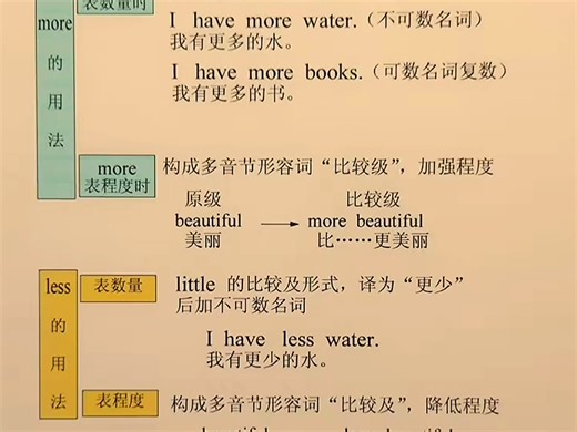 more和less不仅表数量#零基础英语 #学英语 #英语单词 #每日一学