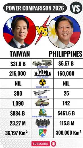 Taiwan 🇹🇼 VS Philippines 🇵🇭 Military Power Comparison 2026