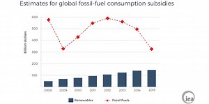 Fossil-fuel subsidies dropped sharply by 35%, still more than double the money spent on renewable energy subsidies