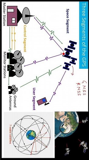 Three Segments of GPS | What are the 3 elements of the GPS network? in HINDI URDU