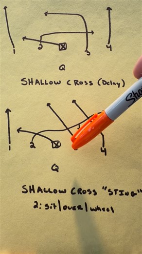 @flagfootballedge on Instagram: "Shallow Cross Concepts for Flag Football- 6v6 Center Eligible. #flagfootball"