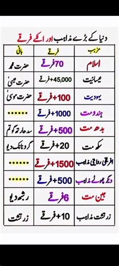 "World's Major Religions & Their Sects – A Comparative Overview"