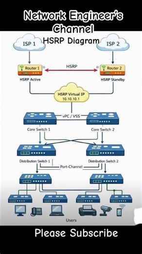HSRP protocol #networkengineer #networking #networkengineering #hsrp #routingswitching #ccna