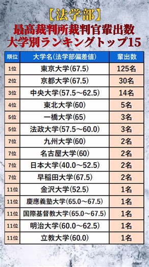 【法学部】最高裁判所裁判官！大学別輩出数ランキングトップ15 #shorts