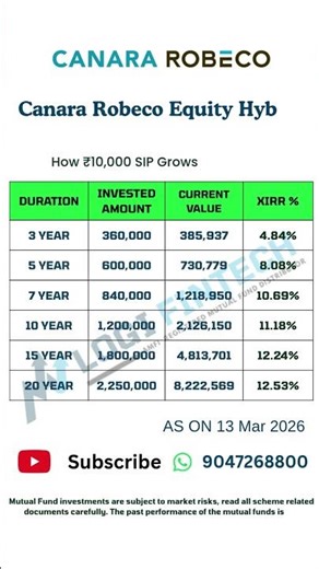 Canara Robeco Equity Hybrid Fund 10,000 SIP Returns
